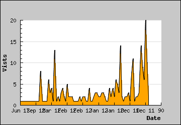 Visits Per Day