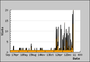 Visits Per Day