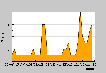 Visits Per Day