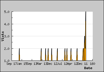 Visits Per Day