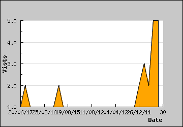 Visits Per Day