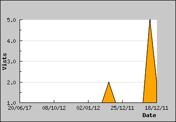 Visits Per Day