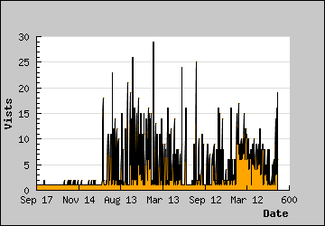 Visits Per Day