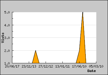 Visits Per Day