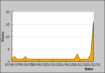 Visits Per Day