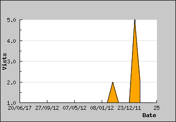 Visits Per Day