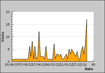 Visits Per Day