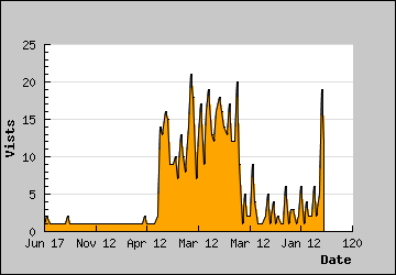 Visits Per Day