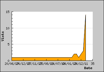 Visits Per Day