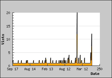 Visits Per Day