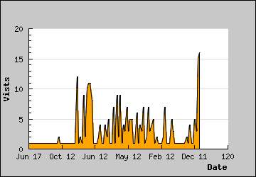 Visits Per Day