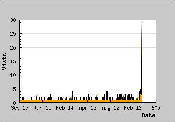 Visits Per Day