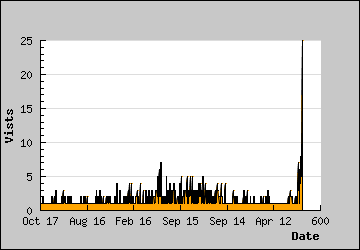 Visits Per Day