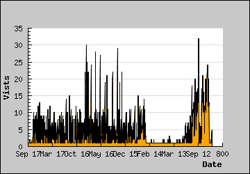 Visits Per Day