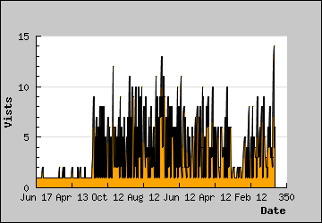 Visits Per Day