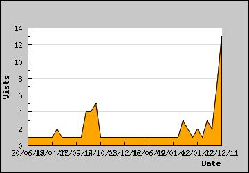 Visits Per Day