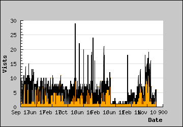 Visits Per Day