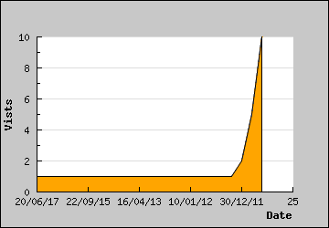 Visits Per Day