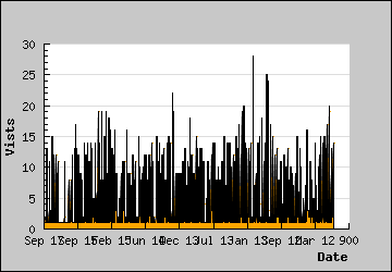 Visits Per Day