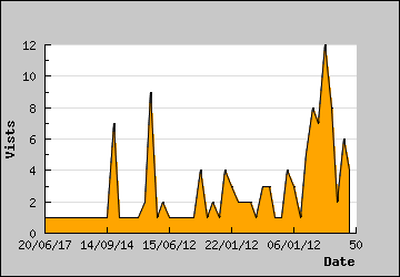 Visits Per Day