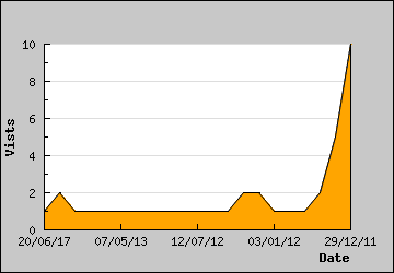 Visits Per Day