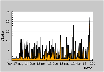 Visits Per Day