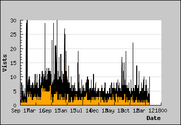 Visits Per Day