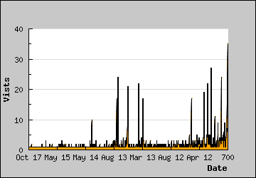 Visits Per Day