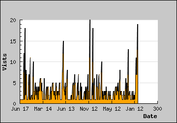 Visits Per Day