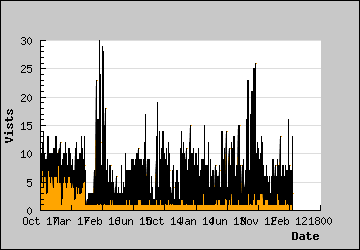 Visits Per Day