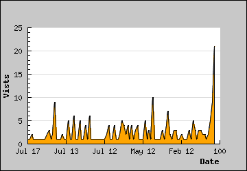 Visits Per Day