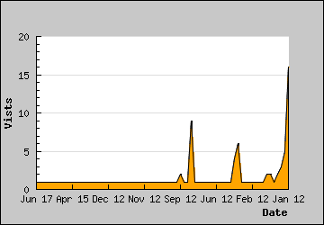 Visits Per Day