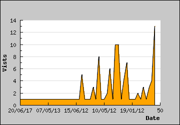 Visits Per Day