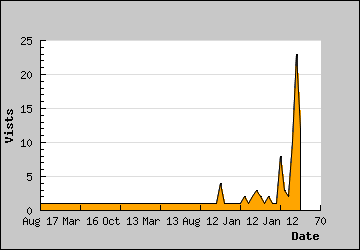 Visits Per Day