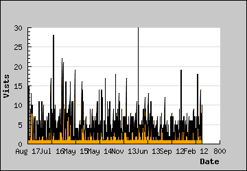 Visits Per Day