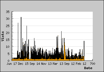 Visits Per Day