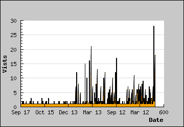 Visits Per Day