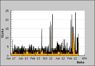 Visits Per Day