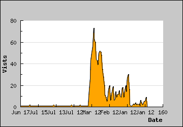 Visits Per Day