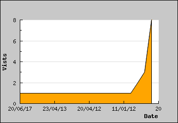 Visits Per Day