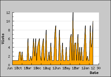 Visits Per Day