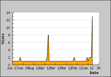 Visits Per Day