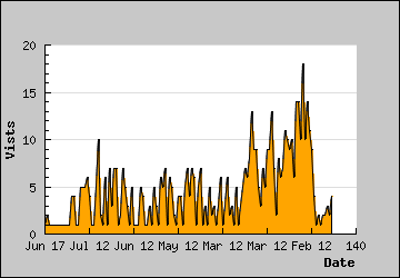 Visits Per Day