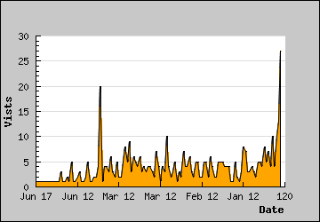 Visits Per Day