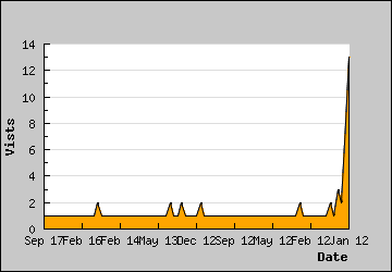 Visits Per Day