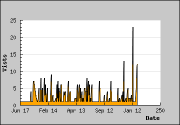 Visits Per Day