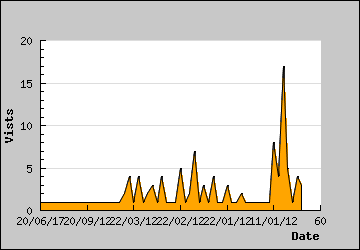 Visits Per Day