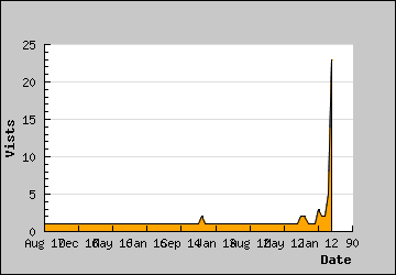 Visits Per Day