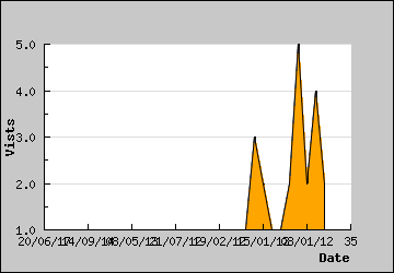 Visits Per Day