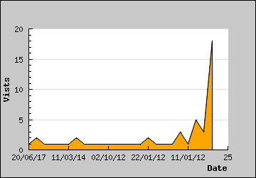 Visits Per Day